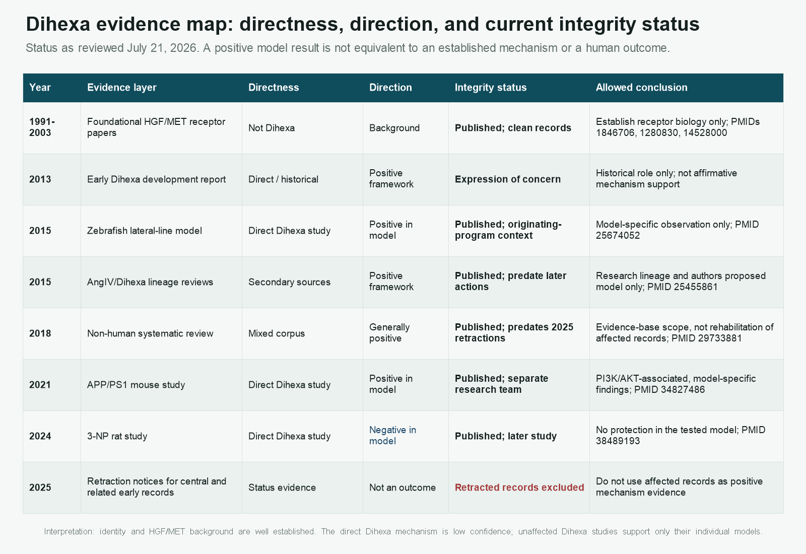 Dihexa evidence map showing study directness, result direction, integrity status, and allowed conclusions by year