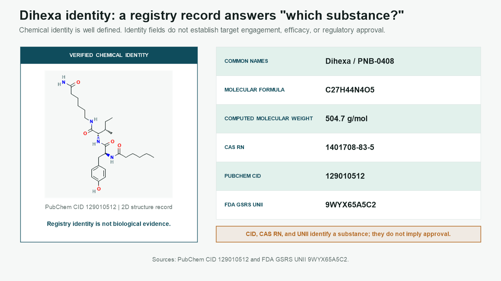 Dihexa identity card with PubChem structure, formula, molecular weight, CAS, CID, and UNII