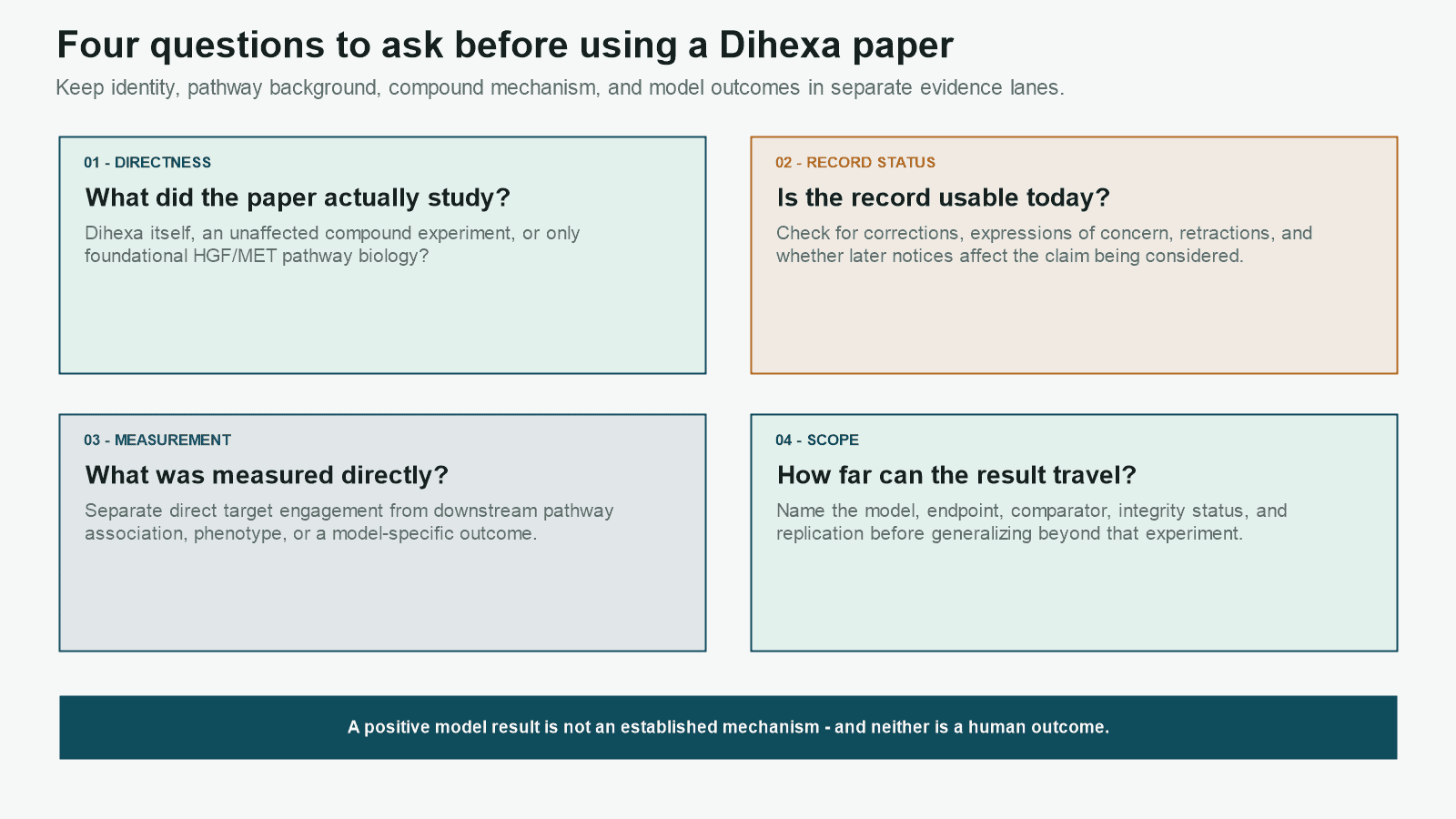 Four-question checklist for evaluating directness, record status, measurements, and scope in Dihexa papers