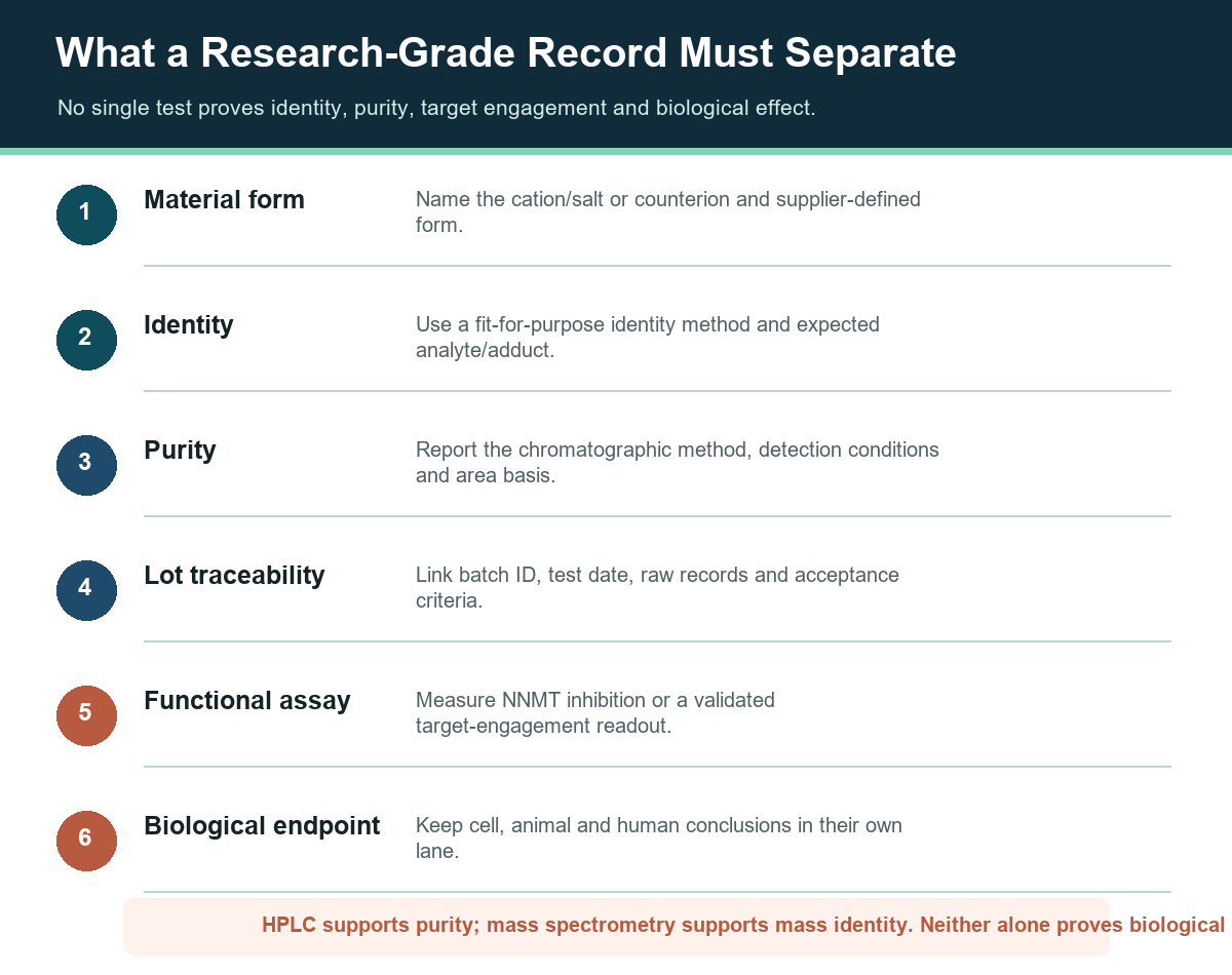 Evidence ladder separating material form, identity, purity, traceability, functional assay and biological endpoint