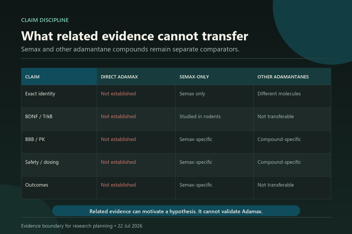 Matrix showing why Semax and other adamantane evidence cannot establish Adamax identity, pharmacology, safety, or outcomes