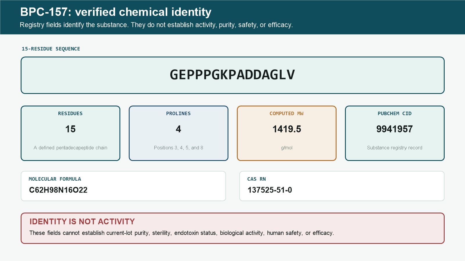 BPC-157 identity card showing the 15-residue sequence and verified PubChem fields
