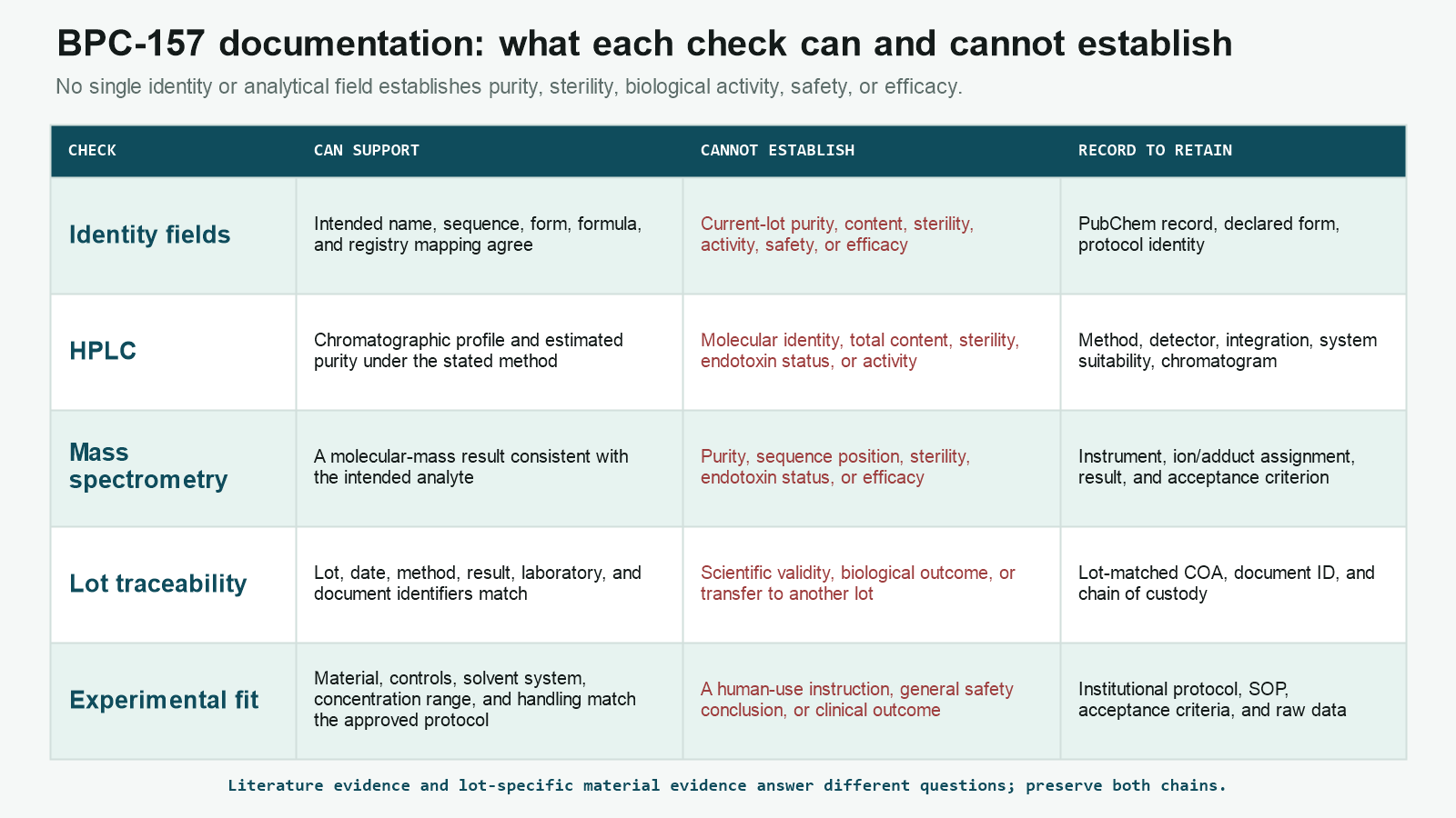 BPC-157 documentation matrix showing what identity, HPLC, mass spectrometry, and lot records can verify