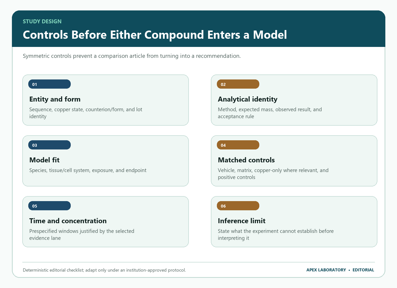 Six controls for designing a defensible BPC-157 or GHK-Cu research comparison