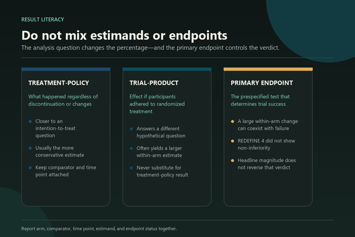 Comparison of treatment-policy, trial-product, and primary-endpoint interpretations in CagriSema trials