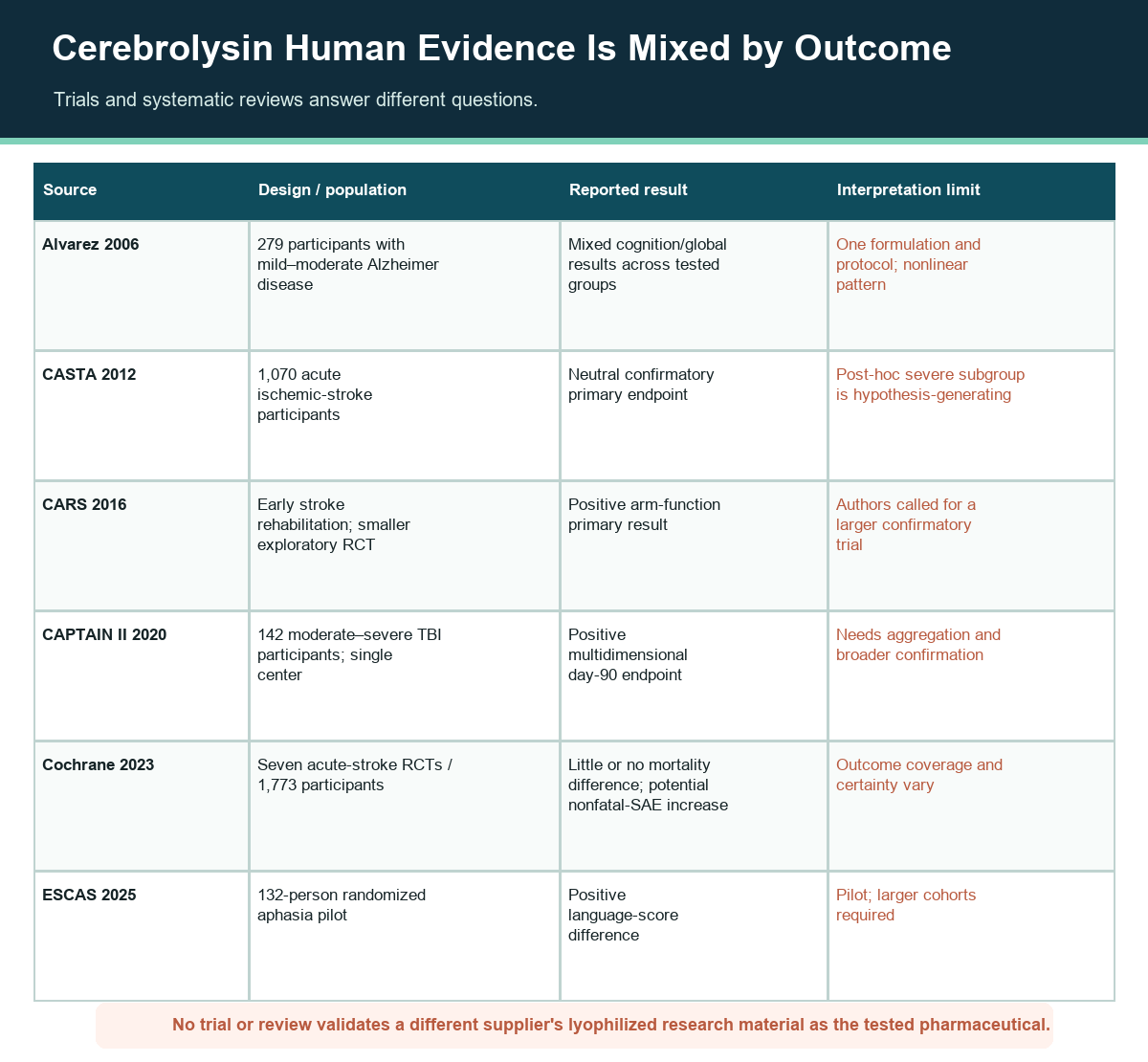 Cerebrolysin evidence matrix covering Alzheimer, stroke, brain-injury, aphasia, and Cochrane findings