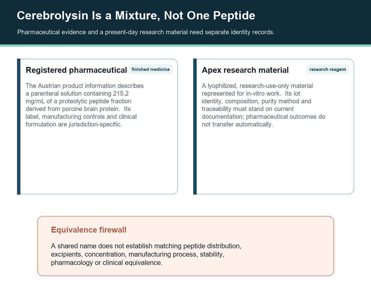 Cerebrolysin identity boundary separating the registered pharmaceutical peptide mixture from an Apex research-use material