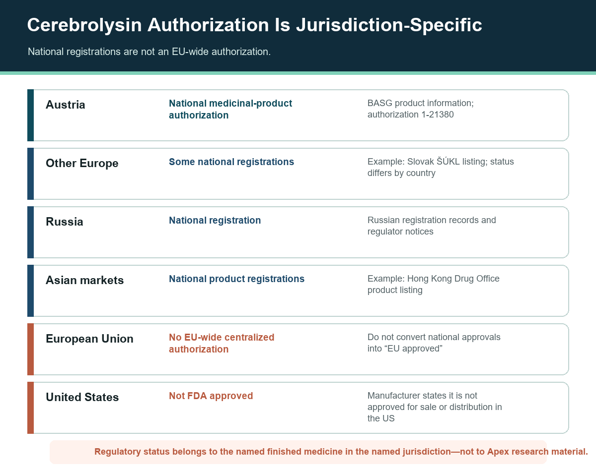 Cerebrolysin regulatory status table showing national registrations in Austria and other markets but no EU-wide authorization