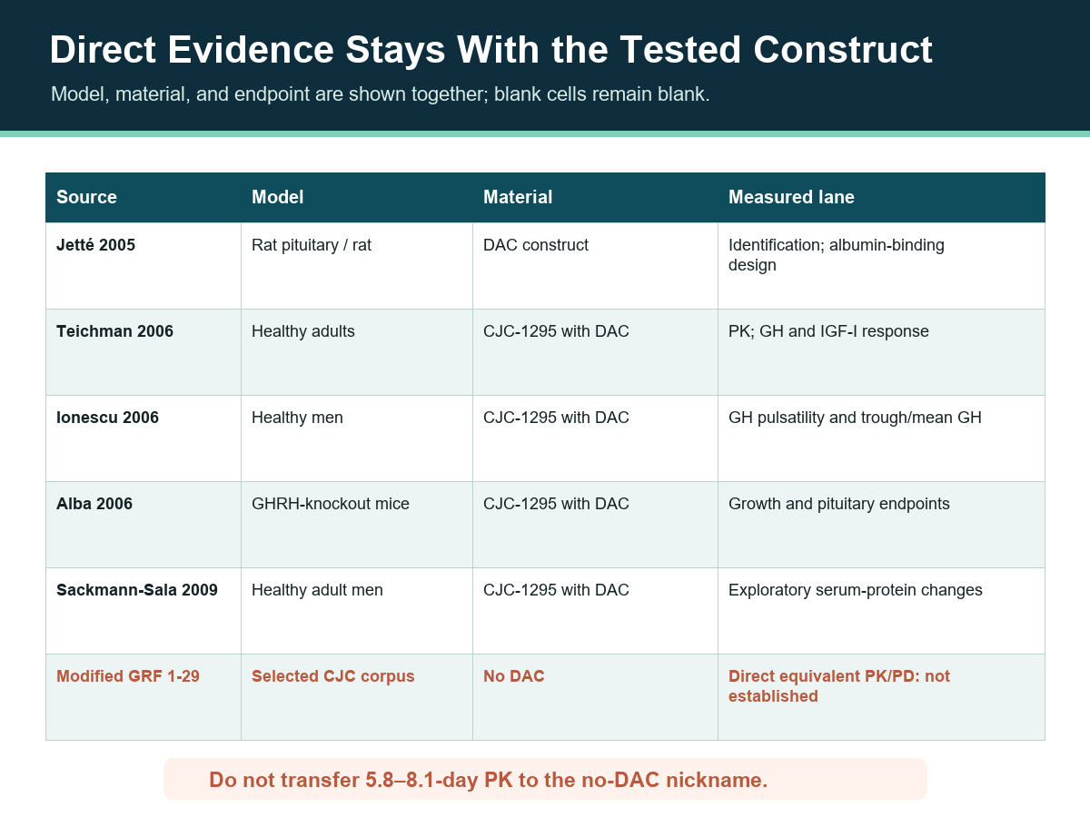 Evidence matrix pairing each CJC-1295 study with its model, tested material, and endpoint