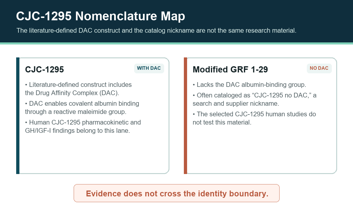 Two-lane map separating literature-defined CJC-1295 with DAC from Modified GRF 1-29