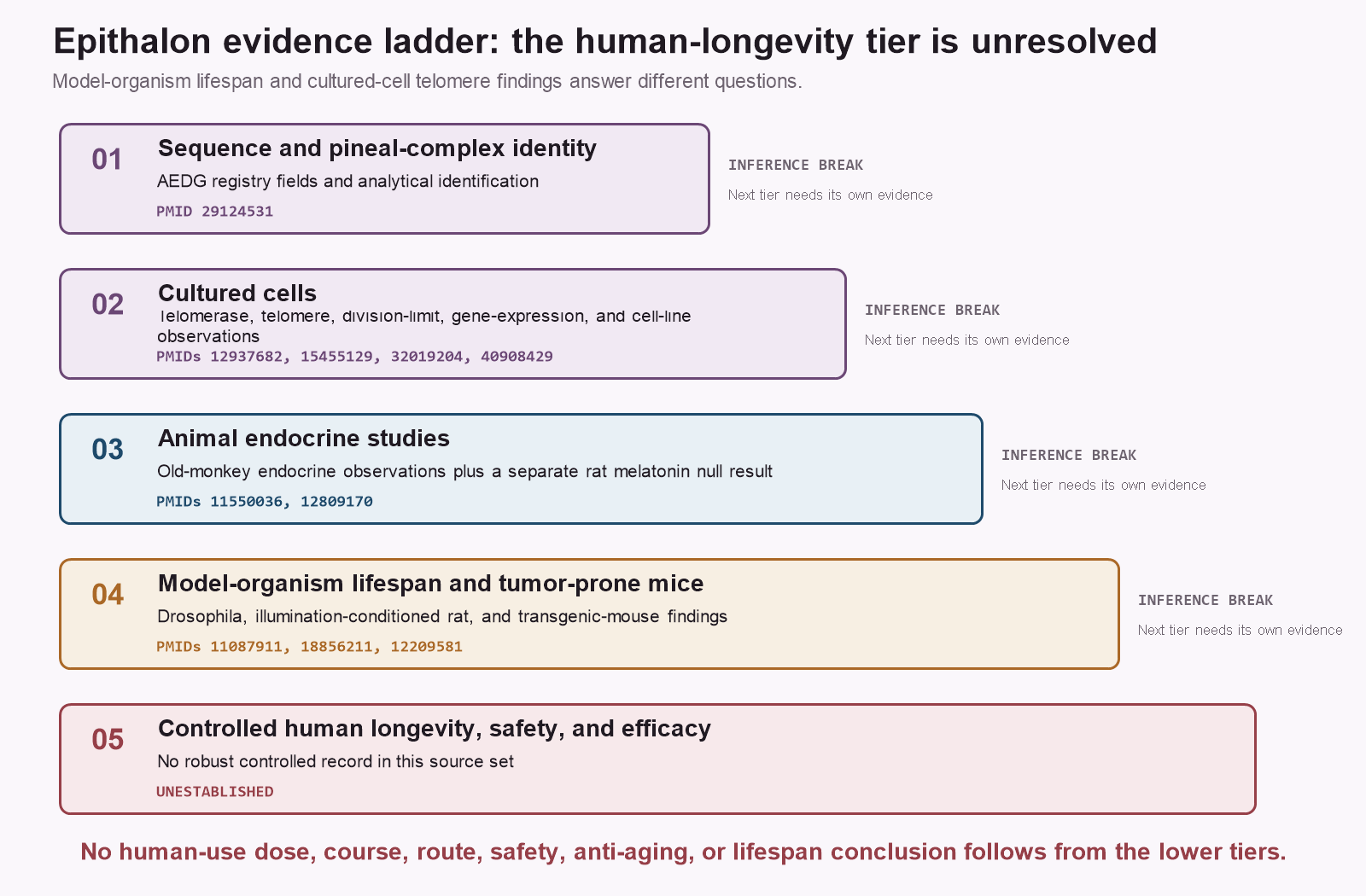 Epithalon evidence ladder from AEDG identity and cell studies to the unresolved human-longevity tier