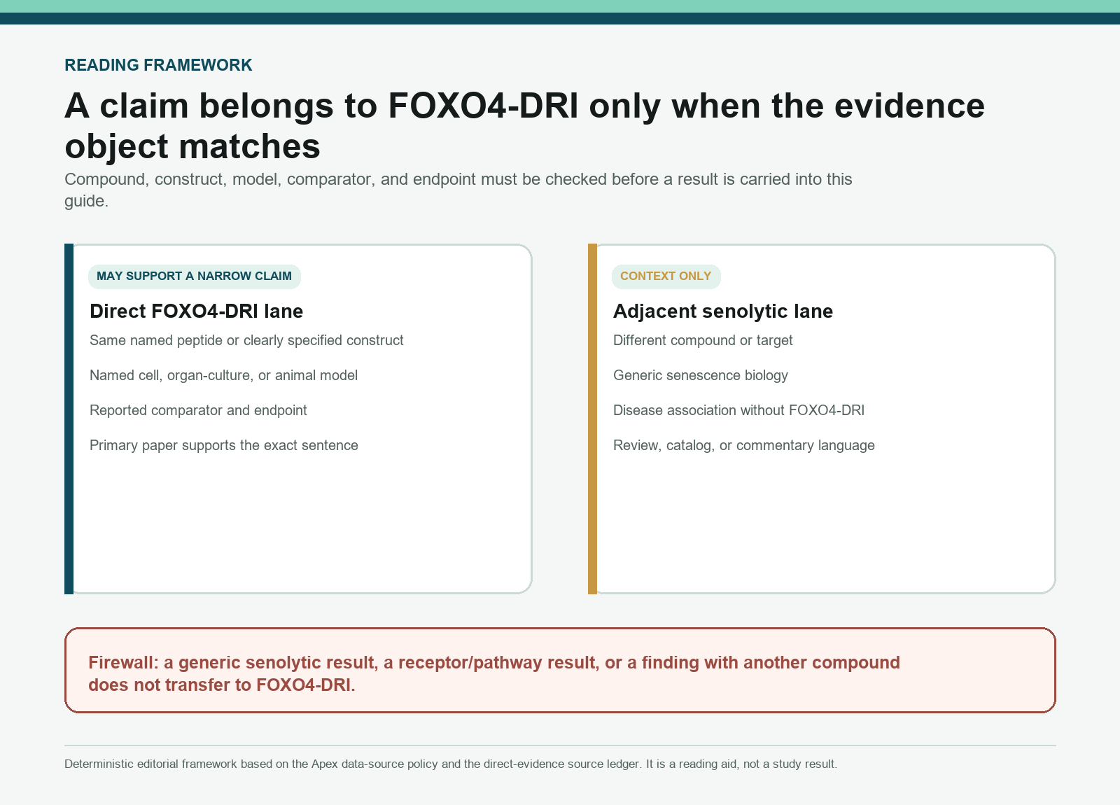 Claim-transfer firewall separating direct FOXO4-DRI studies from adjacent senolytic literature