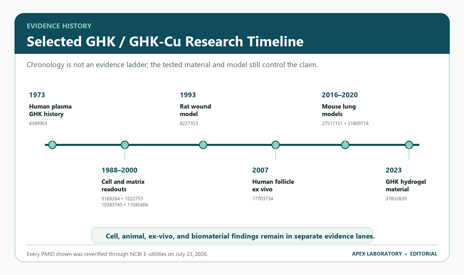 GHK and GHK-Cu research timeline from plasma isolation through cell, animal, ex-vivo, and biomaterial studies