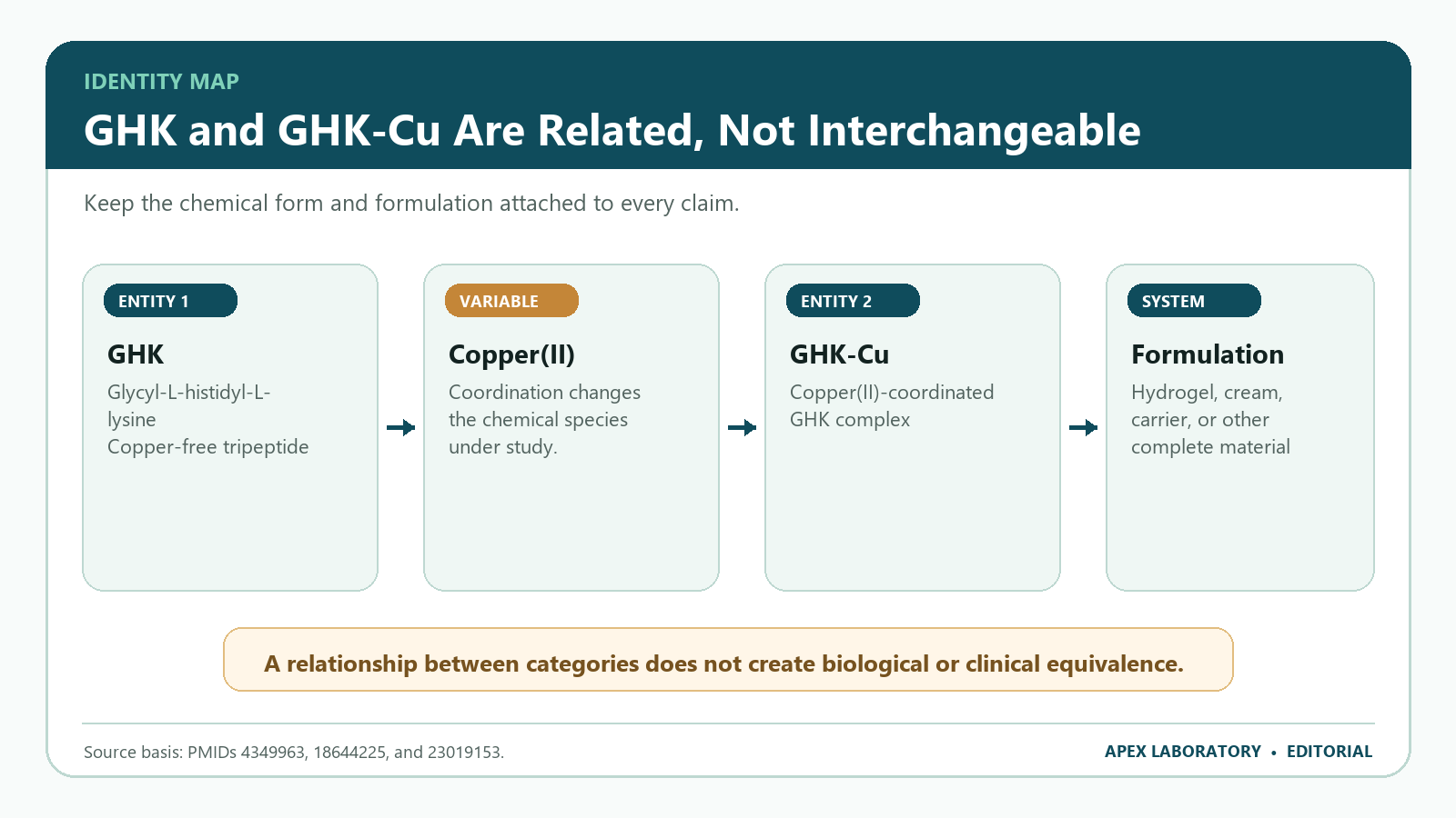 Identity map separating the GHK tripeptide, copper two ion, GHK-Cu complex, and formulated materials