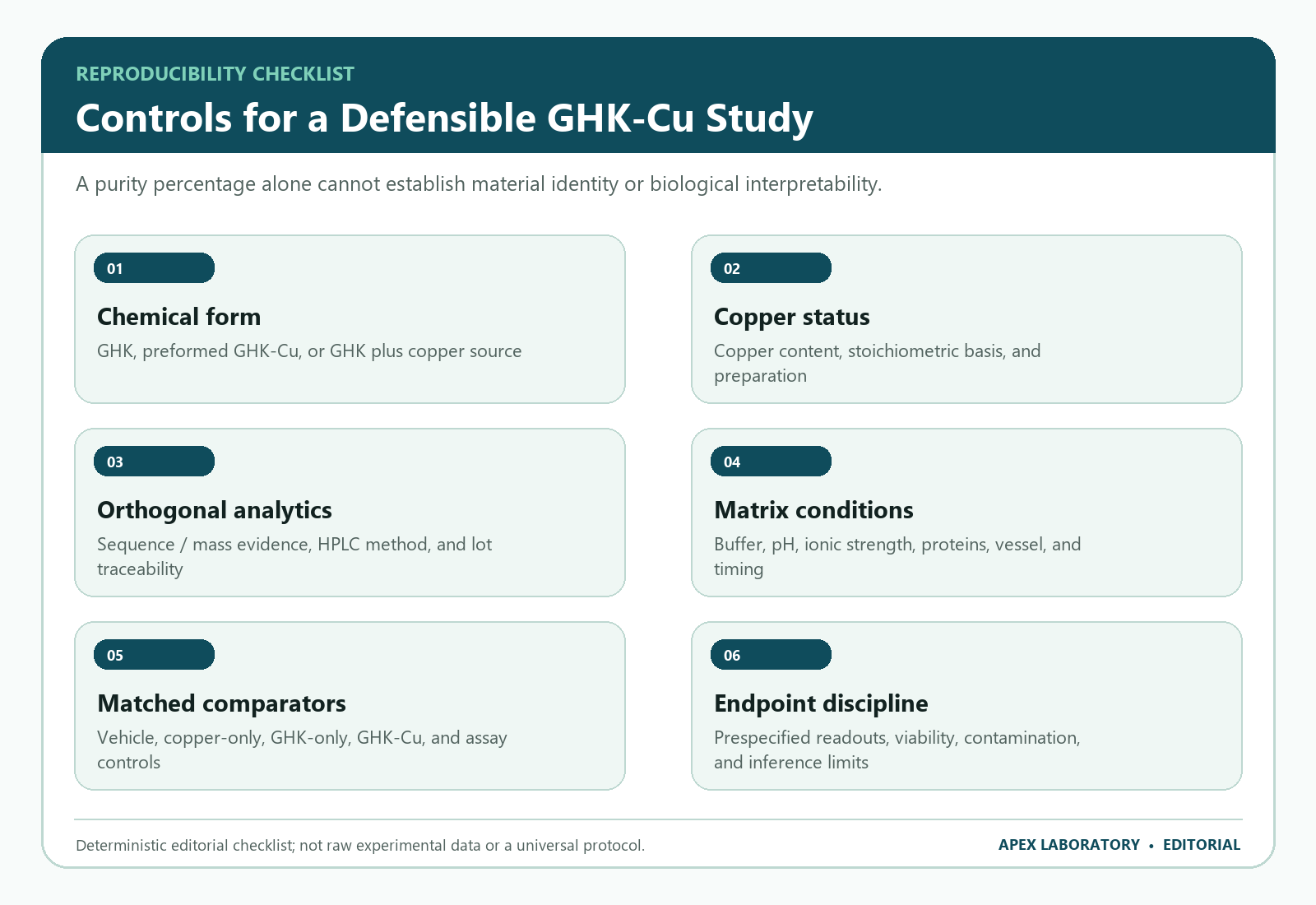 GHK-Cu study controls for identity, copper status, analytics, matrix, comparators, and endpoints