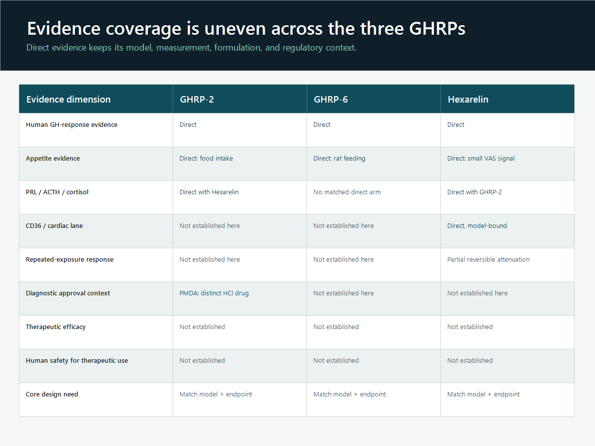 Evidence matrix comparing appetite endpoints and diagnostic-formulation context across GHRP-2, GHRP-6, and Hexarelin