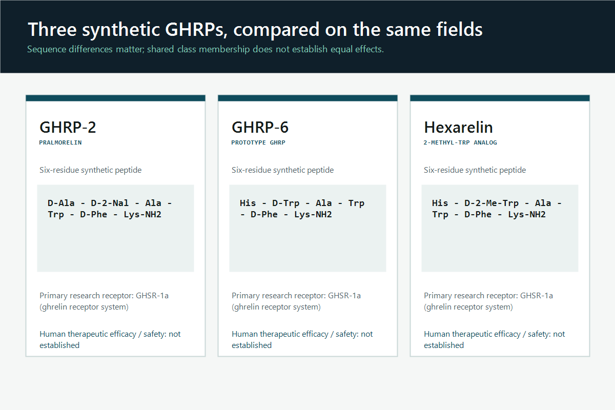 Three equal cards comparing GHRP-2, GHRP-6, and Hexarelin sequences and receptor context