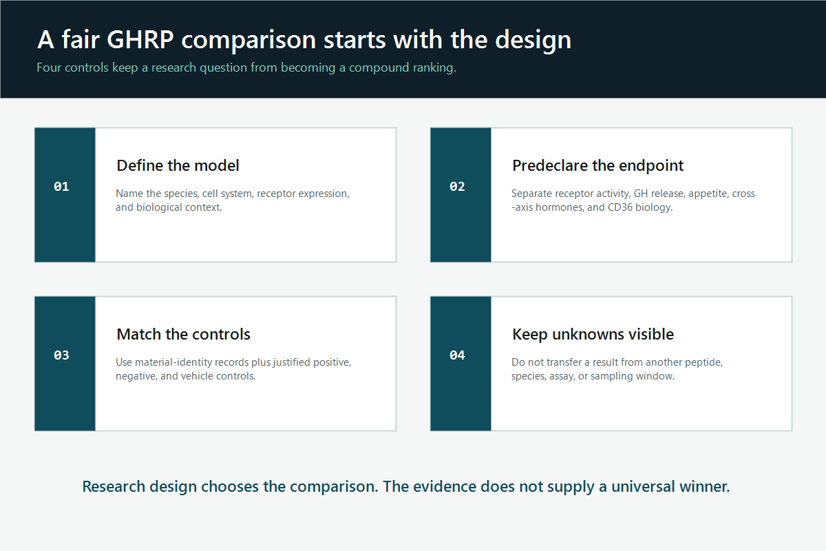 Four-step checklist for a fair GHRP comparison covering model, endpoint, controls, and unknowns
