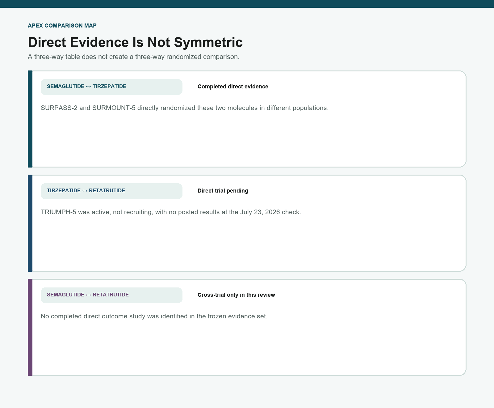 Direct evidence map for comparisons among semaglutide, tirzepatide, and retatrutide