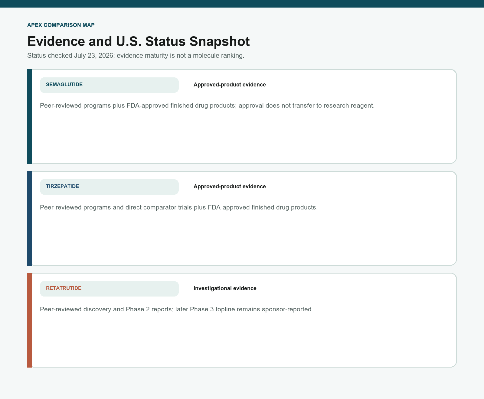 Evidence maturity and United States status snapshot for three metabolic research molecules