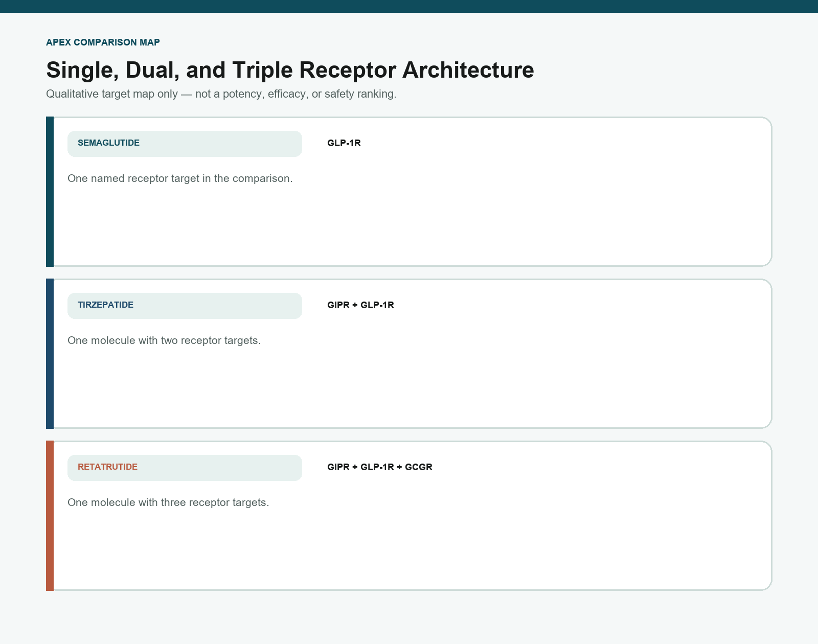 Qualitative receptor architecture for semaglutide, tirzepatide, and retatrutide