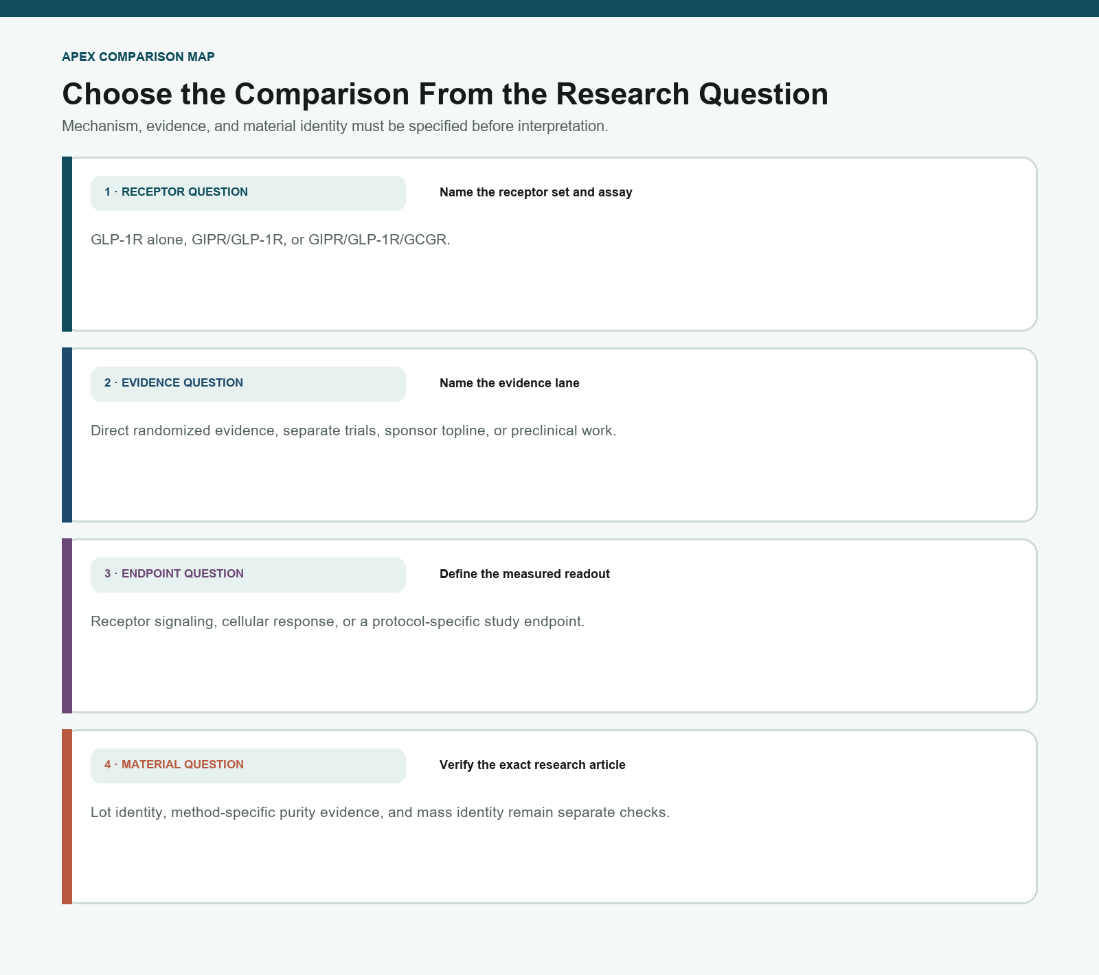 Four-step research comparison framework covering receptor, evidence, endpoint, and material questions