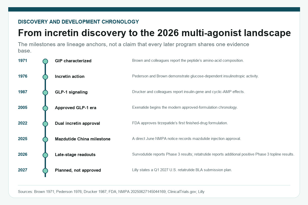 Timeline of foundational GIP and GLP-1 discoveries followed by mono-agonist, dual-agonist, and triple-agonist research eras