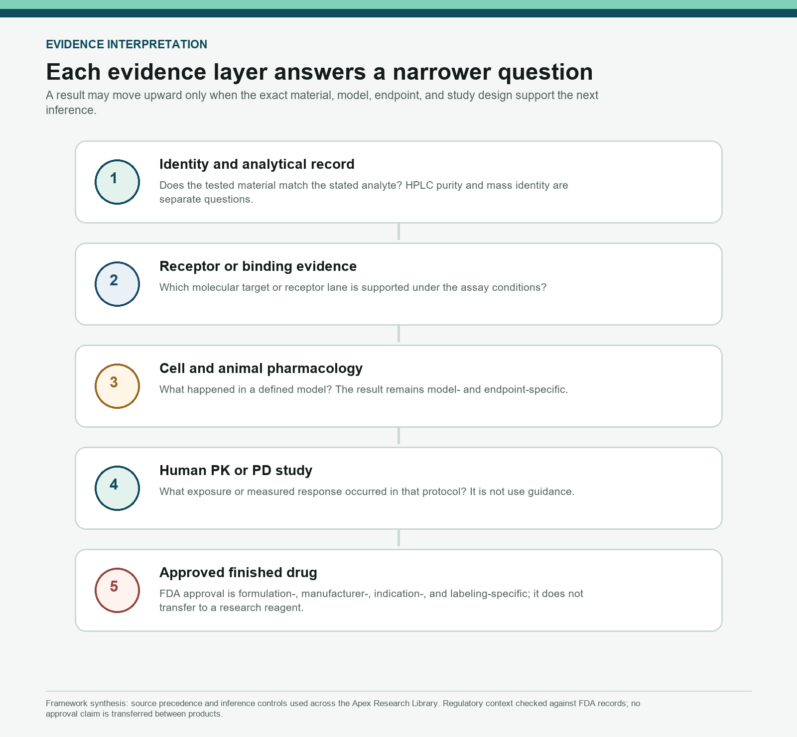 Five-level evidence ladder from analytical identity to an approved finished drug