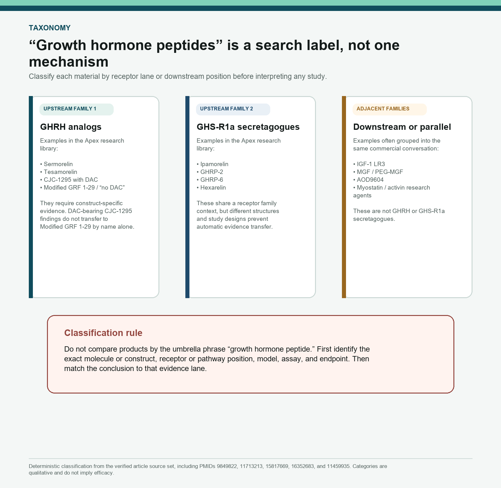 Taxonomy separating GHRH analogs, GHS-R1a secretagogues, and adjacent growth-axis research families