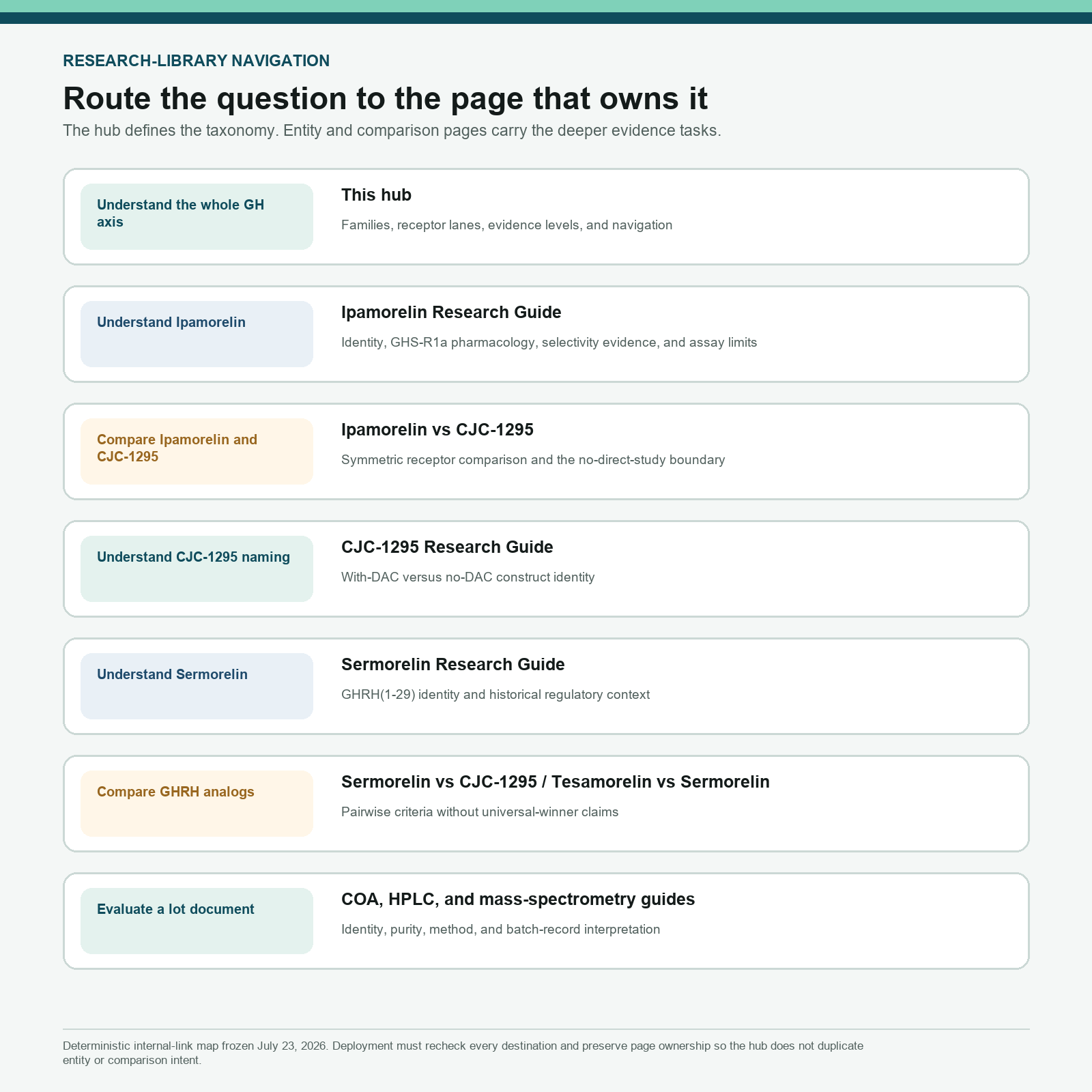 Research-library routing map connecting GH-axis questions to their owning guides