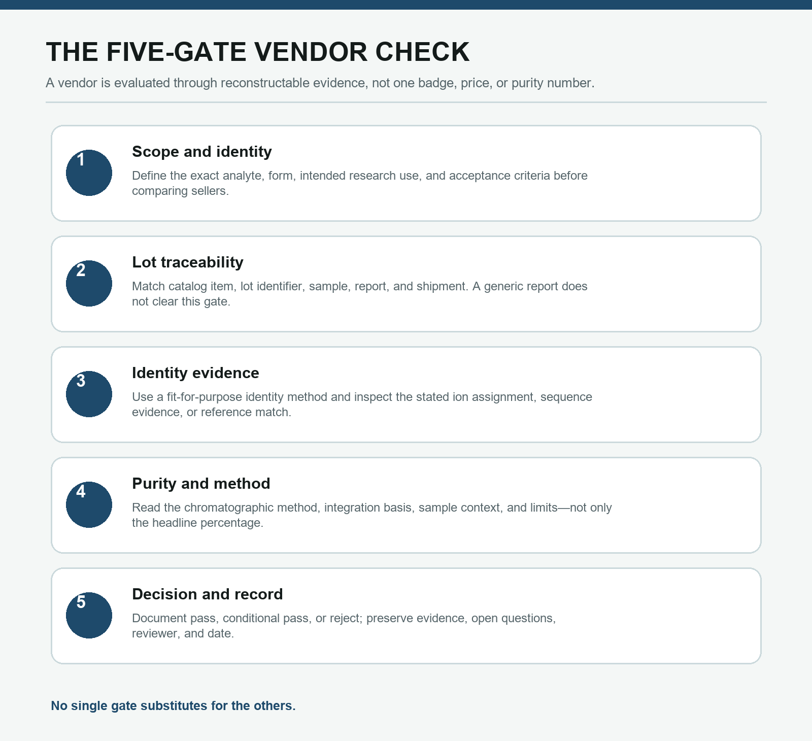 Five-gate vendor evaluation checklist from scope through documented disposition