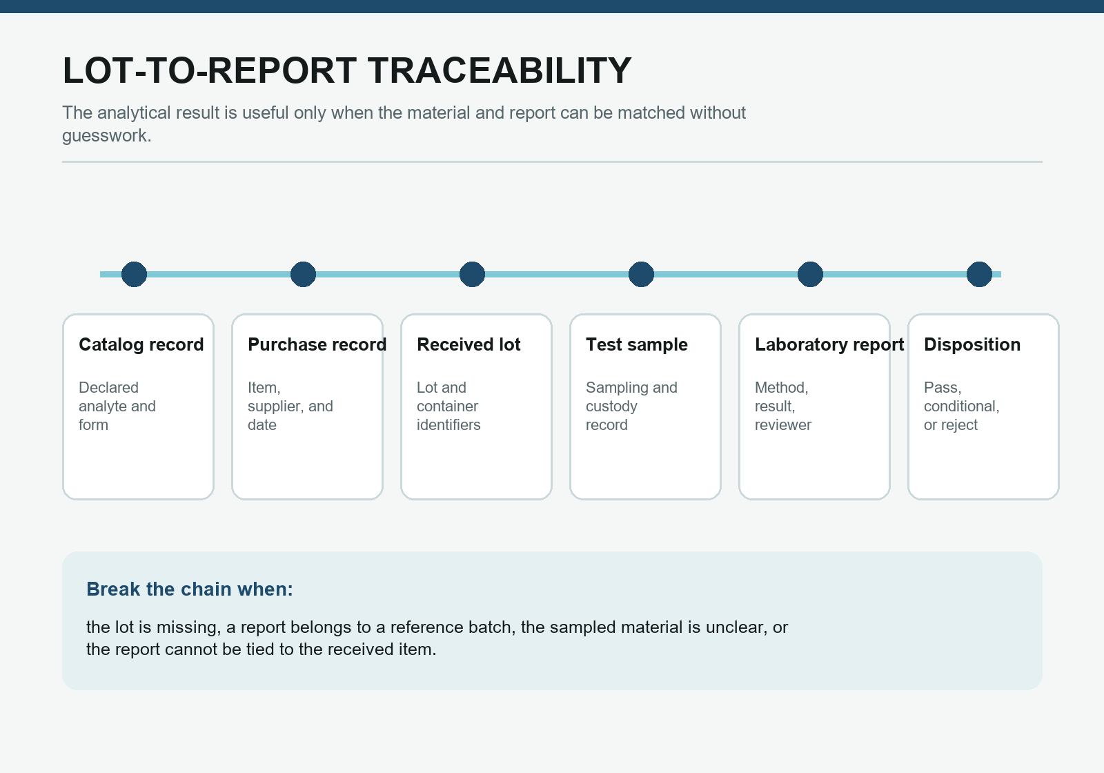 Traceability chain linking catalog record, purchase, lot, test sample, report, and decision