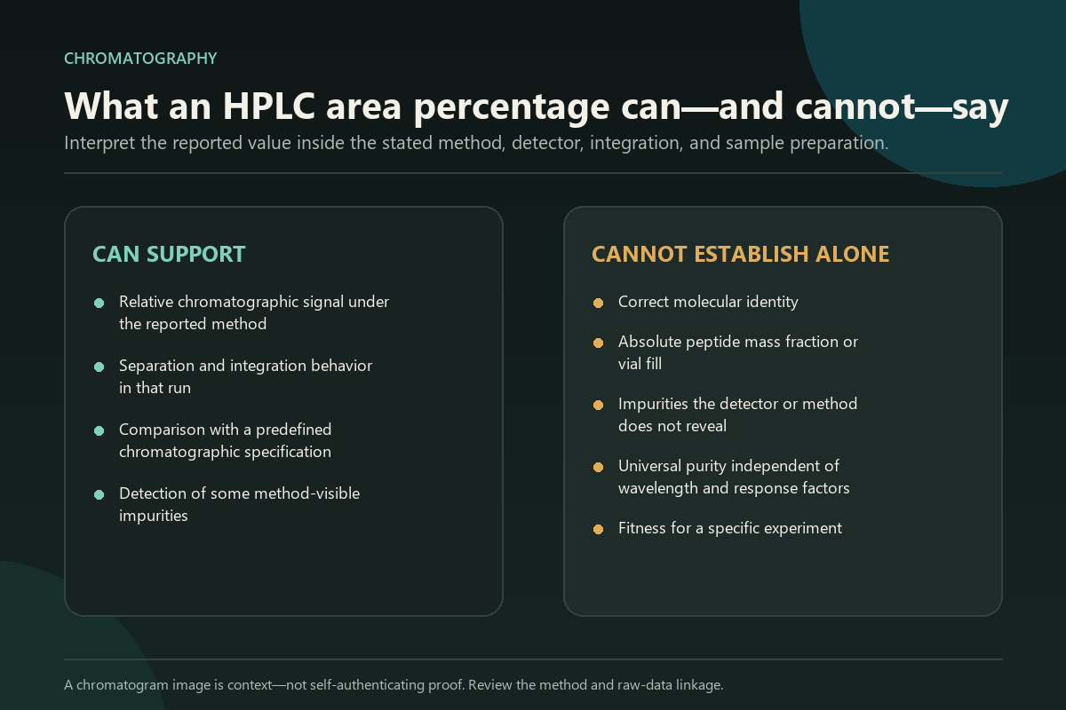 HPLC guide separating supported chromatographic conclusions from claims area percentage cannot establish alone