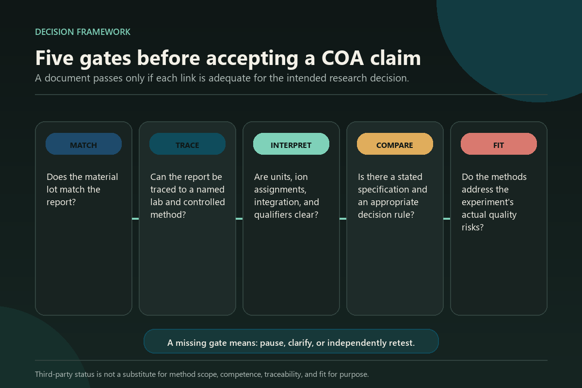 Five-gate COA review workflow covering match, trace, interpretation, comparison, and experimental fit