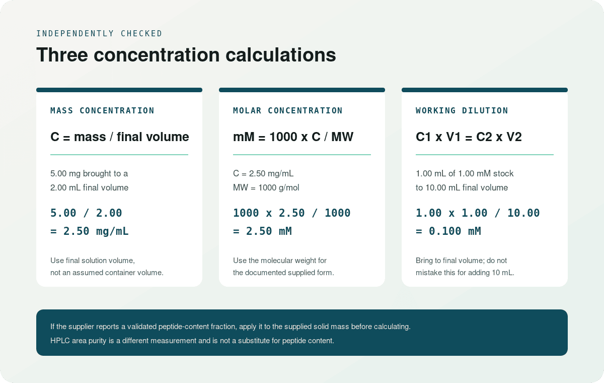 Three checked equations for mass concentration, molar concentration, and working dilution