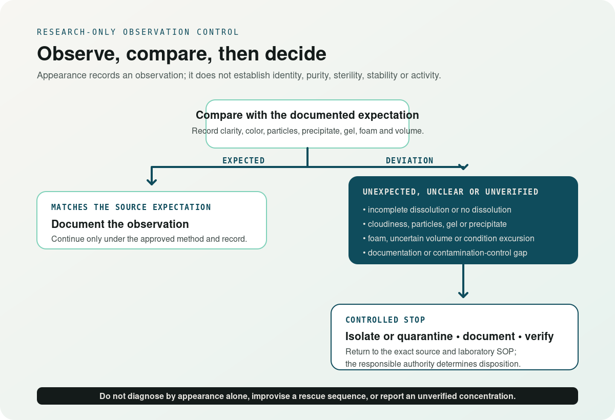 Decision map for dissolution observations, quarantine, verification, and documentation