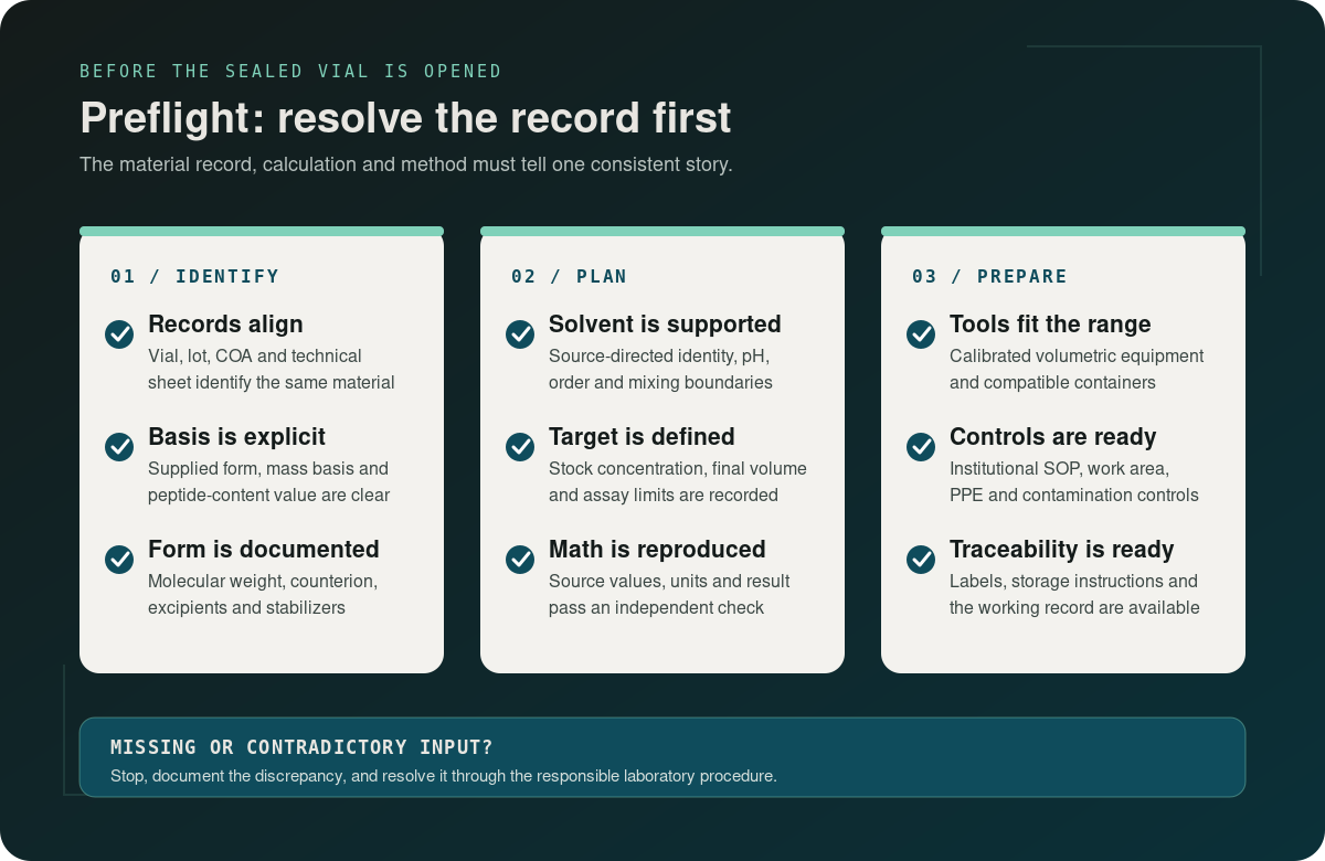 Preflight checklist linking material records, calculations, equipment, and stop conditions