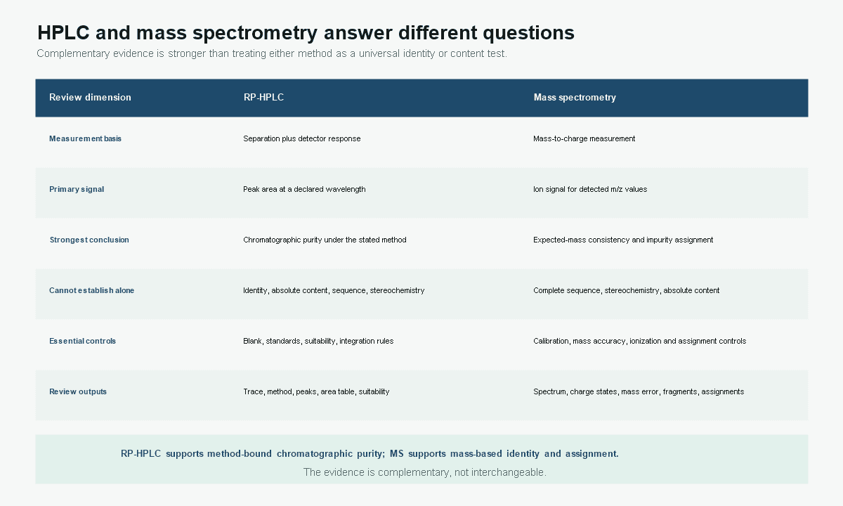 Comparison of RP-HPLC chromatographic-purity evidence and mass-spectrometry expected-mass evidence