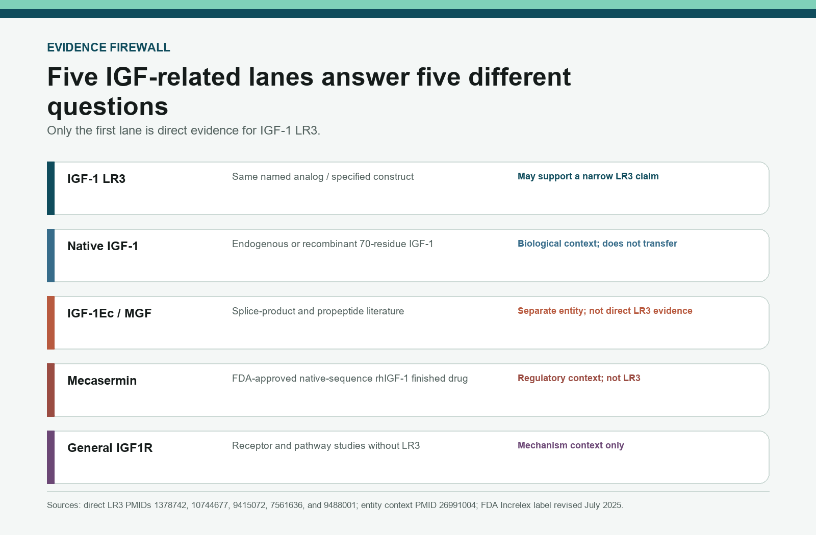 Evidence firewall separating direct IGF-1 LR3 studies from native IGF-1, MGF, mecasermin, and general IGF1R evidence
