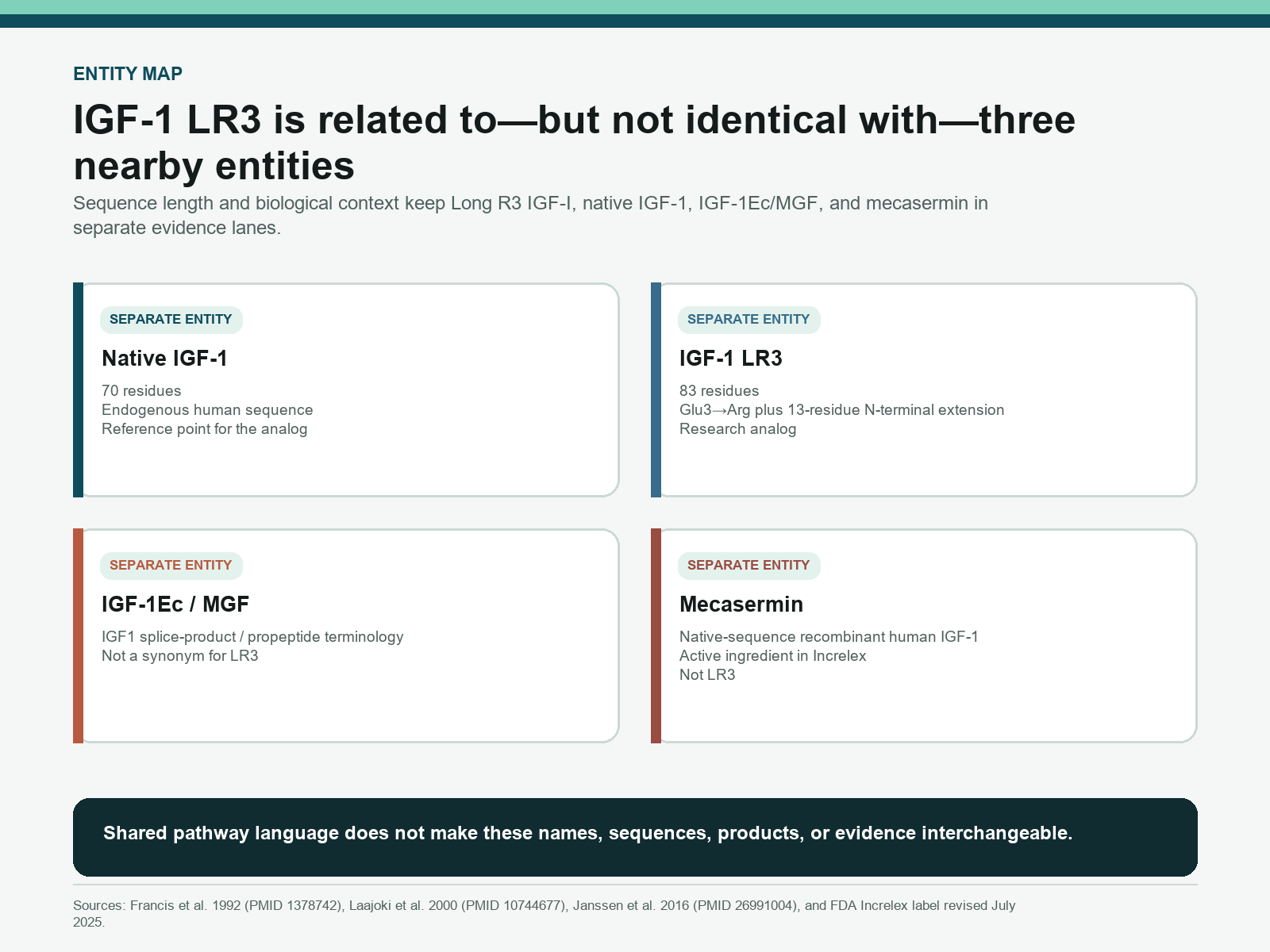 Entity map separating IGF-1 LR3 from native IGF-1, IGF-1Ec and MGF, and mecasermin