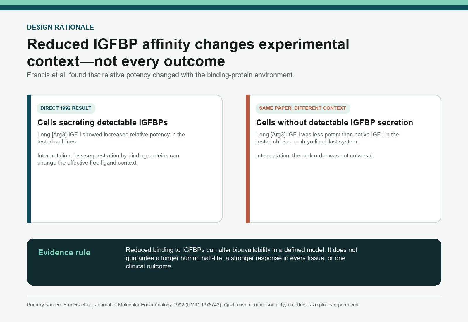 Qualitative comparison of Long R3 IGF-I potency in cell systems with and without detectable IGFBP secretion