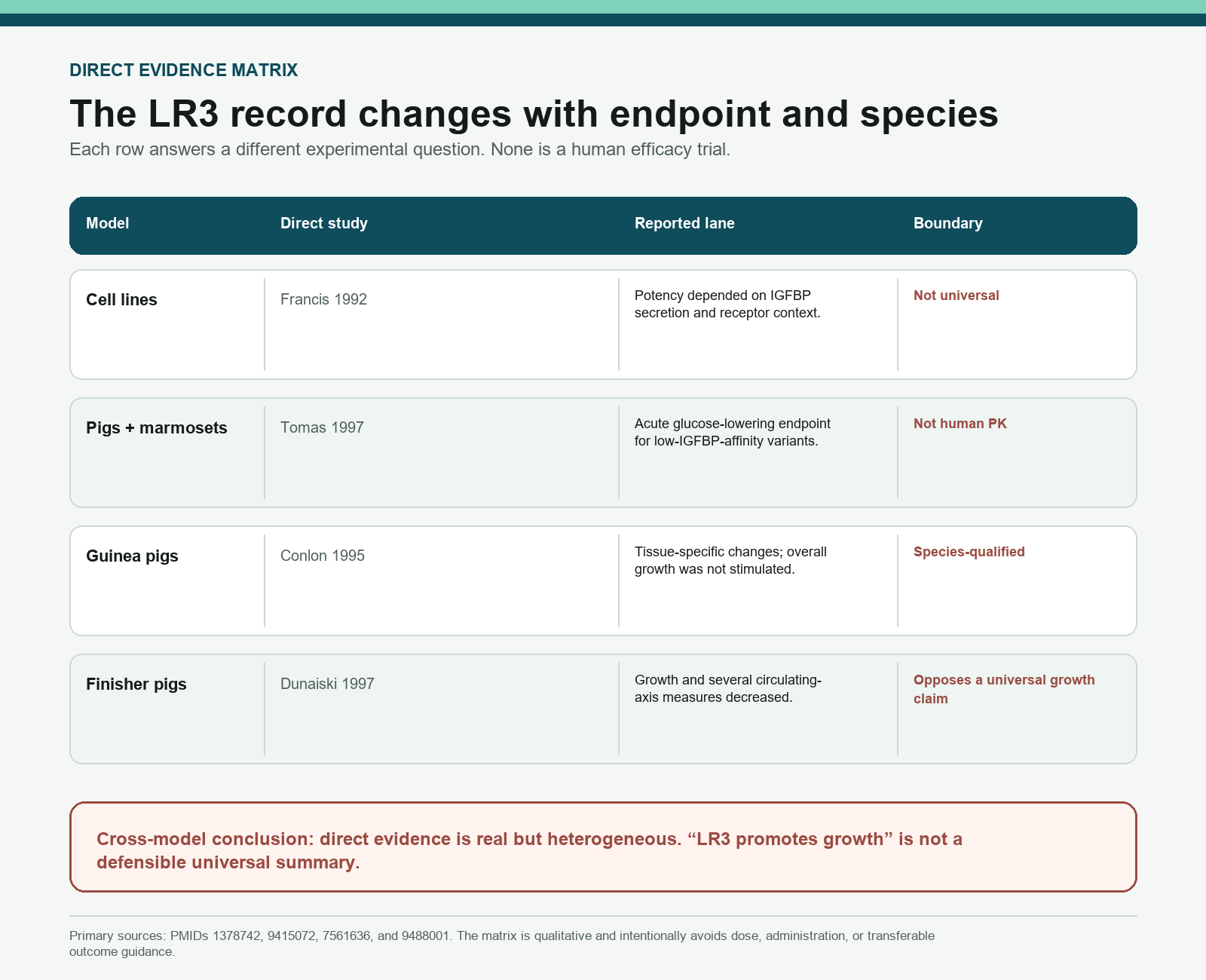 IGF-1 LR3 direct evidence matrix comparing cell, pig, marmoset, and guinea-pig research lanes