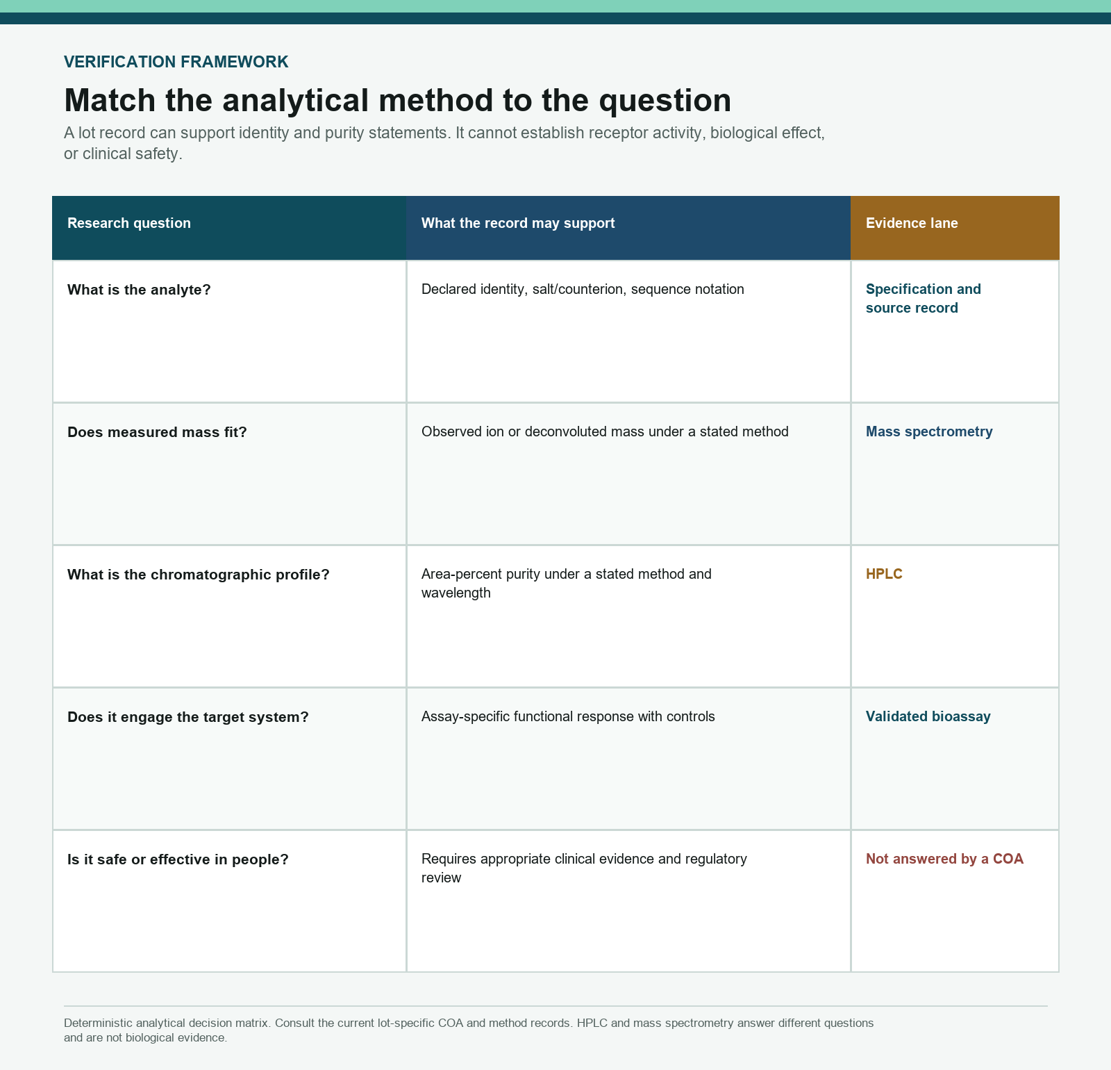Matrix matching Ipamorelin identity, purity, function, and clinical questions to evidence lanes