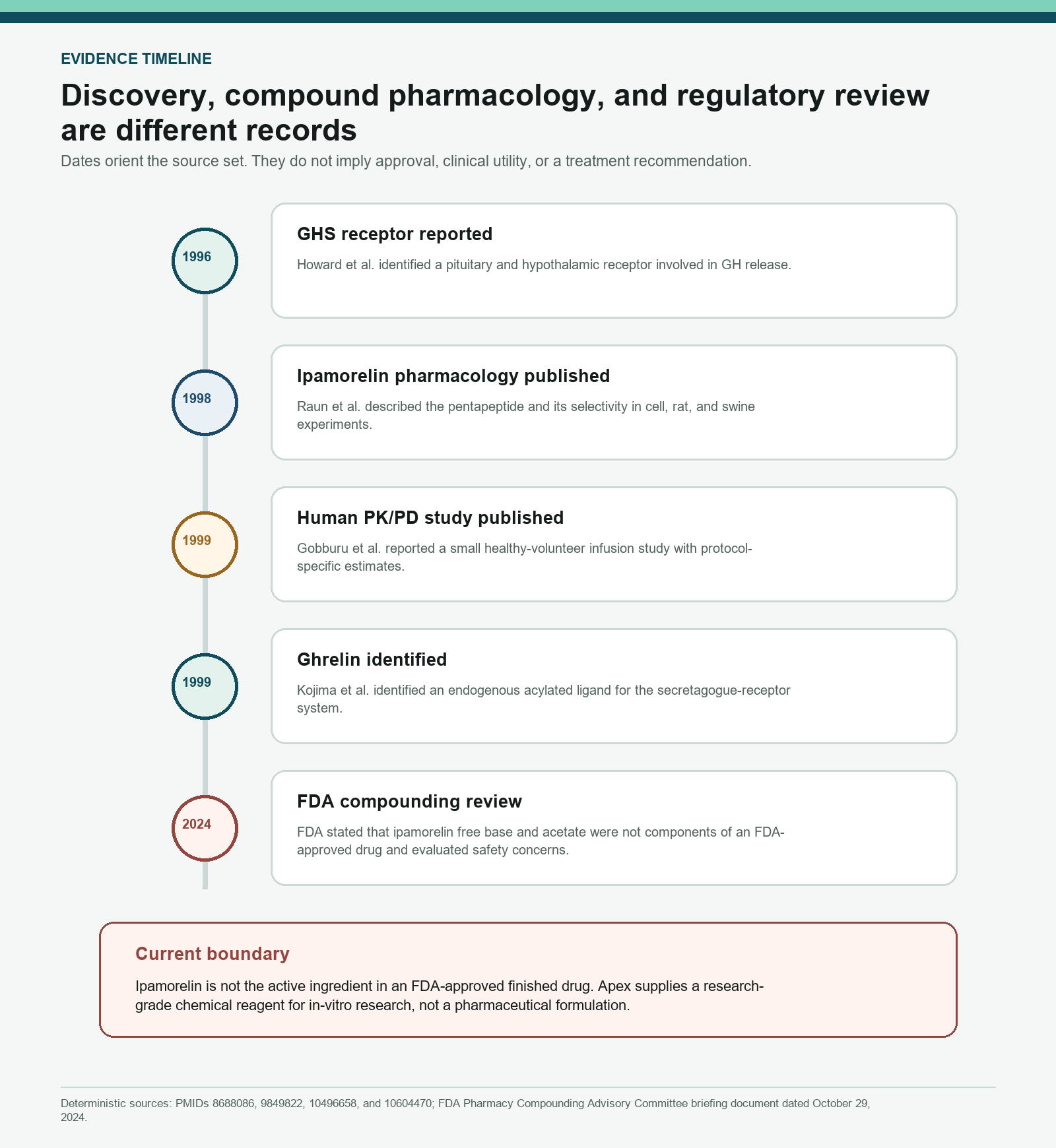 Timeline of GHS receptor discovery, Ipamorelin studies, ghrelin identification, and FDA compounding review