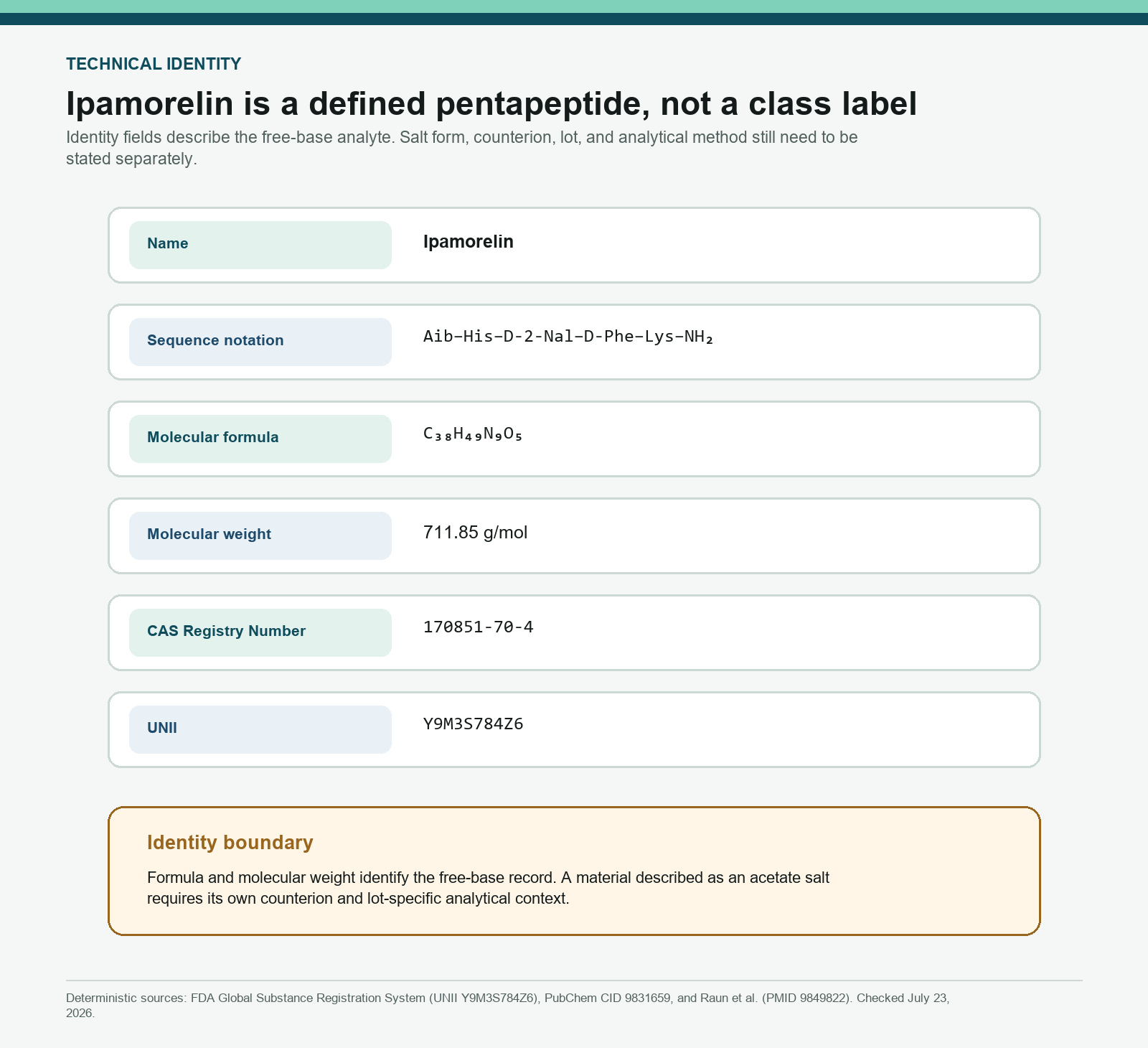 Ipamorelin identity card with sequence notation, formula, molecular weight, CAS number, and UNII