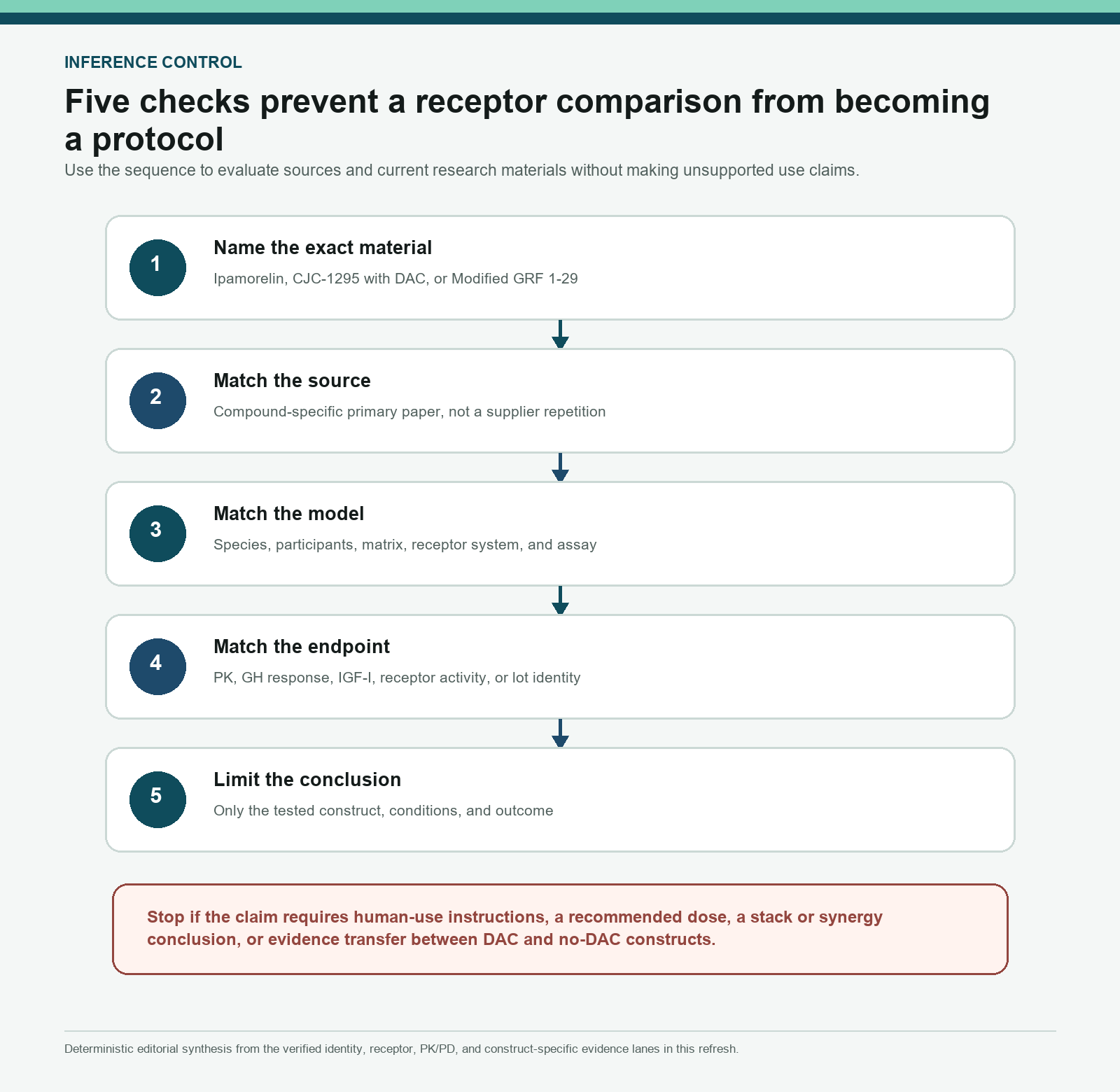 Five-step framework for matching materials, sources, models, endpoints, and conclusions