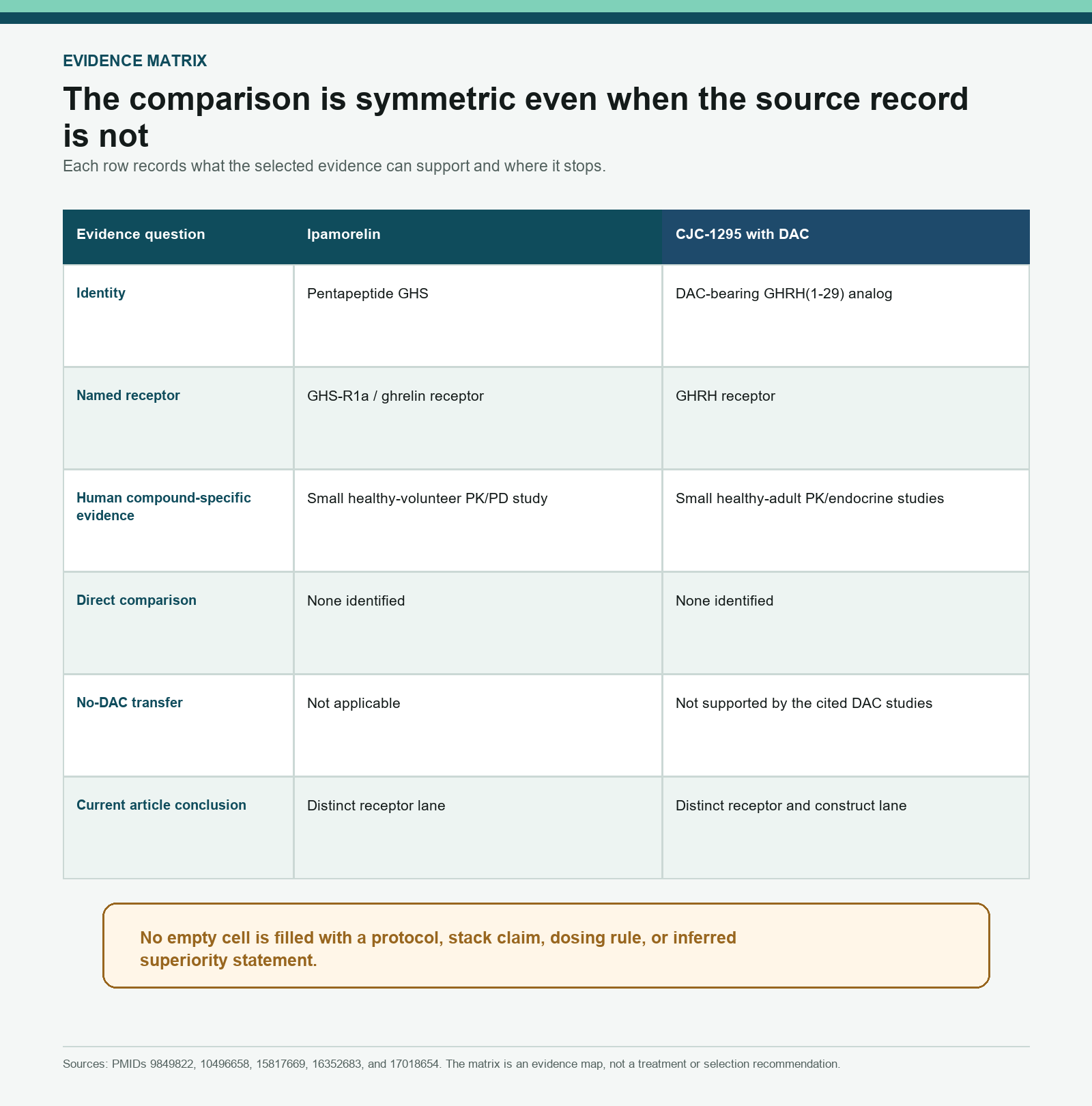 Evidence matrix comparing compound identity, receptors, human data, and direct-study gaps