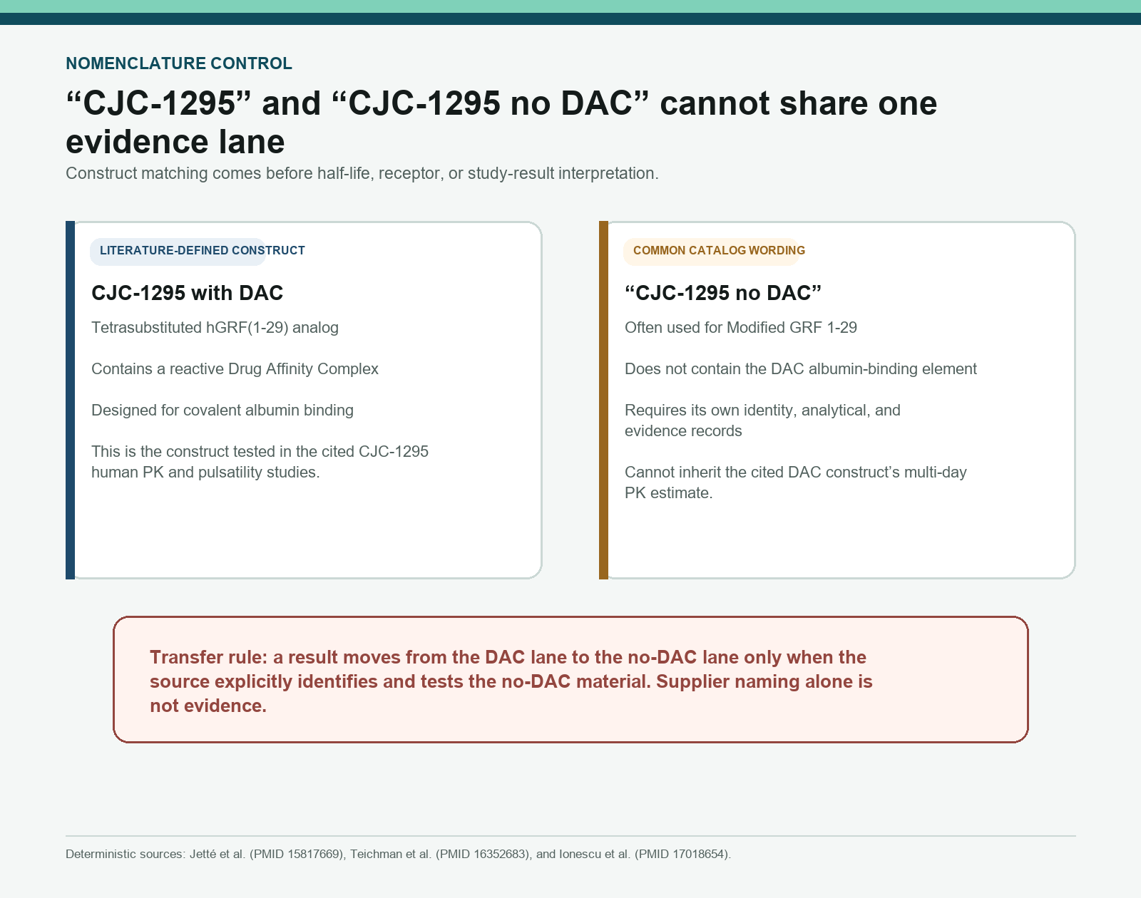 Construct map separating CJC-1295 with DAC from the no-DAC Modified GRF 1-29 label