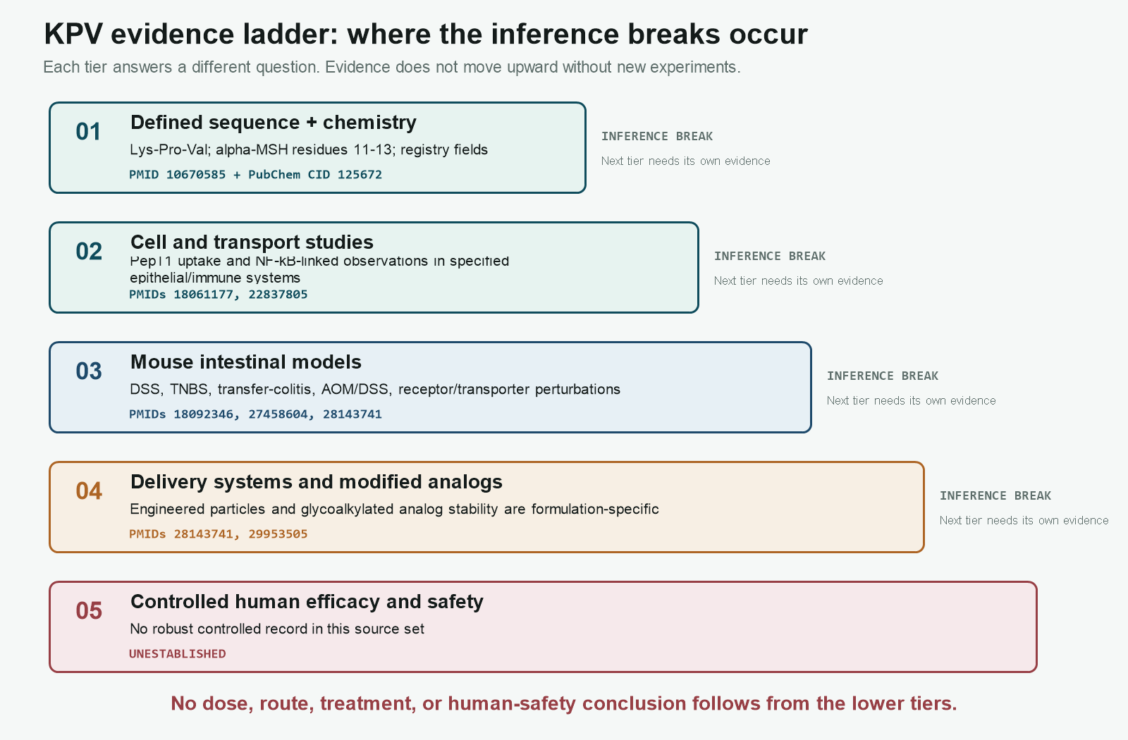 KPV evidence ladder from chemical identity and cell studies to the unresolved controlled-human tier