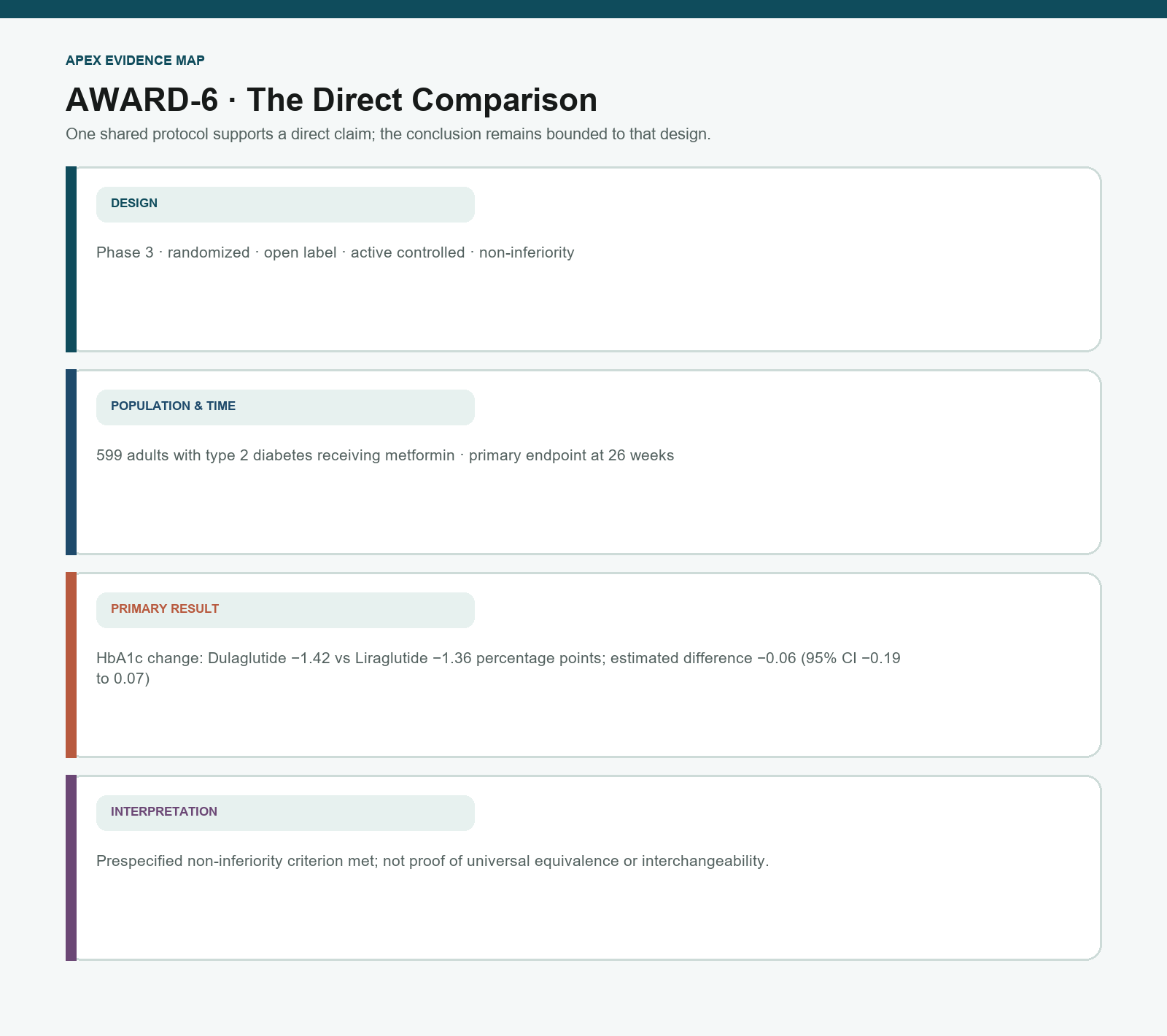 AWARD-6 trial design and primary HbA1c result for Dulaglutide versus Liraglutide